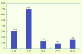 創業之城or not？讓數據來說話 上海互聯網數據服務解析