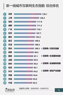 中國(guó)互聯(lián)網(wǎng)城市排名公布 成都躋身前四，上海領(lǐng)跑數(shù)據(jù)服務(wù)